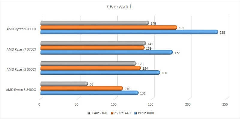 amd_ryzen_gpu_test_11_benchmark_overwatch.jpg